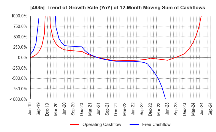 4985 Earth Corporation: Trend of Growth Rate (YoY) of 12-Month Moving Sum of Cashflows