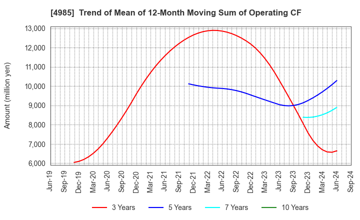 4985 Earth Corporation: Trend of Mean of 12-Month Moving Sum of Operating CF