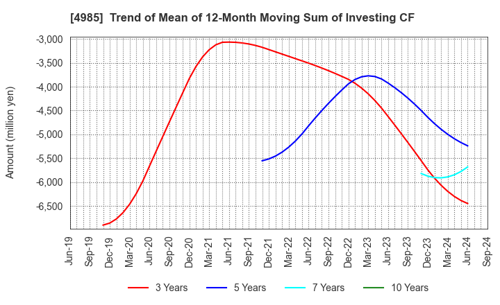 4985 Earth Corporation: Trend of Mean of 12-Month Moving Sum of Investing CF