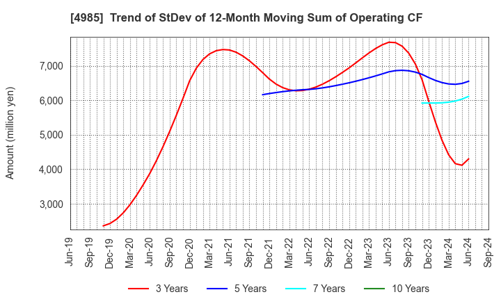 4985 Earth Corporation: Trend of StDev of 12-Month Moving Sum of Operating CF