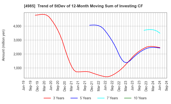 4985 Earth Corporation: Trend of StDev of 12-Month Moving Sum of Investing CF