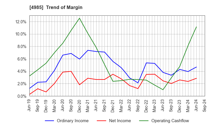 4985 Earth Corporation: Trend of Margin