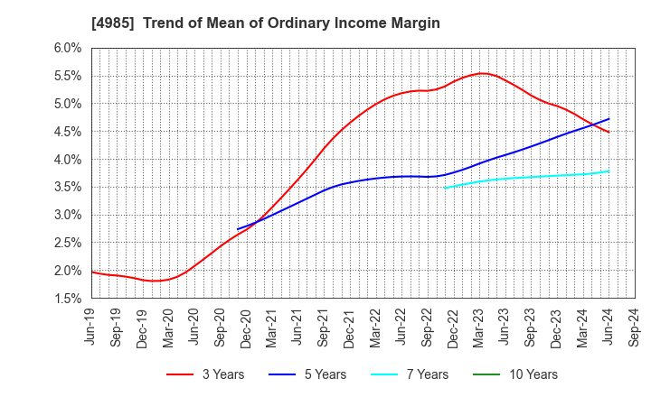 4985 Earth Corporation: Trend of Mean of Ordinary Income Margin