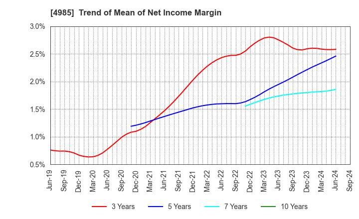 4985 Earth Corporation: Trend of Mean of Net Income Margin