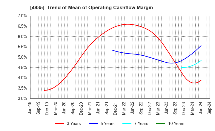 4985 Earth Corporation: Trend of Mean of Operating Cashflow Margin