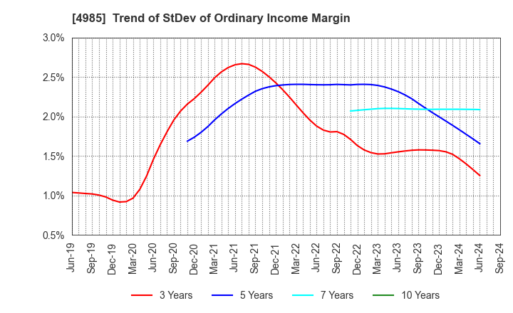 4985 Earth Corporation: Trend of StDev of Ordinary Income Margin