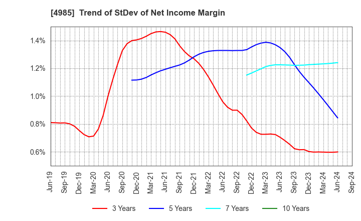 4985 Earth Corporation: Trend of StDev of Net Income Margin