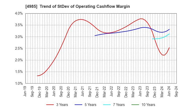 4985 Earth Corporation: Trend of StDev of Operating Cashflow Margin