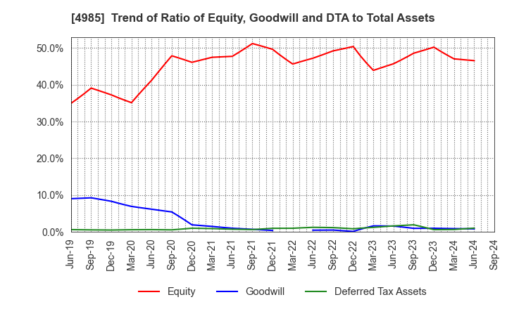 4985 Earth Corporation: Trend of Ratio of Equity, Goodwill and DTA to Total Assets