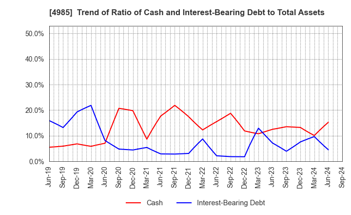 4985 Earth Corporation: Trend of Ratio of Cash and Interest-Bearing Debt to Total Assets