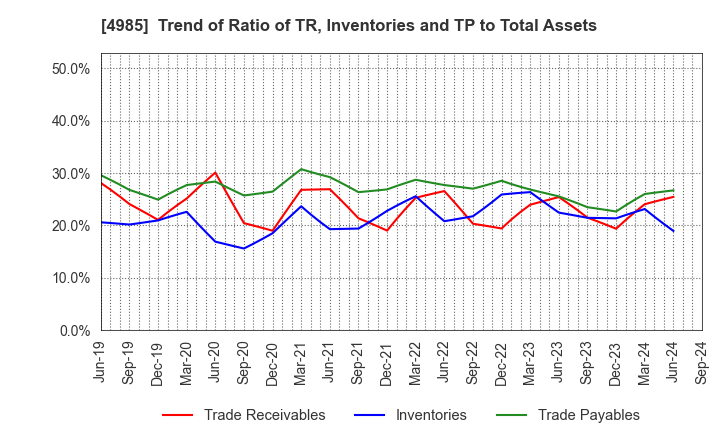 4985 Earth Corporation: Trend of Ratio of TR, Inventories and TP to Total Assets