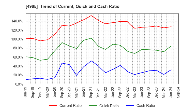 4985 Earth Corporation: Trend of Current, Quick and Cash Ratio