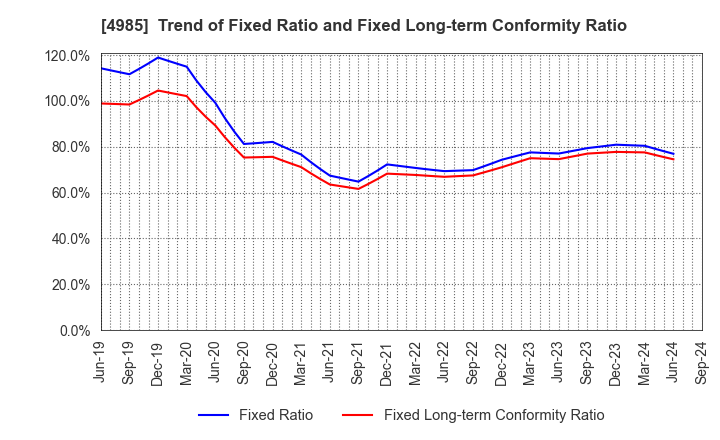 4985 Earth Corporation: Trend of Fixed Ratio and Fixed Long-term Conformity Ratio