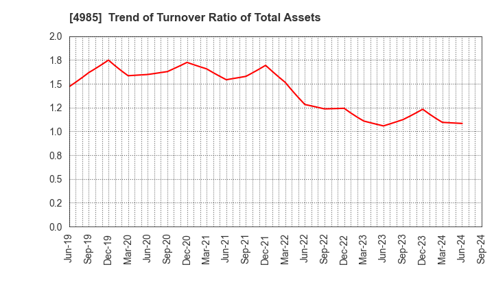 4985 Earth Corporation: Trend of Turnover Ratio of Total Assets