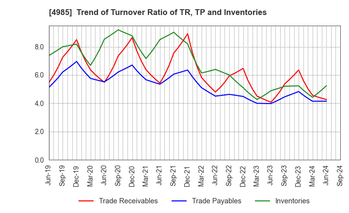 4985 Earth Corporation: Trend of Turnover Ratio of TR, TP and Inventories