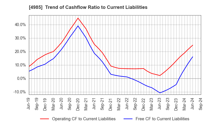 4985 Earth Corporation: Trend of Cashflow Ratio to Current Liabilities