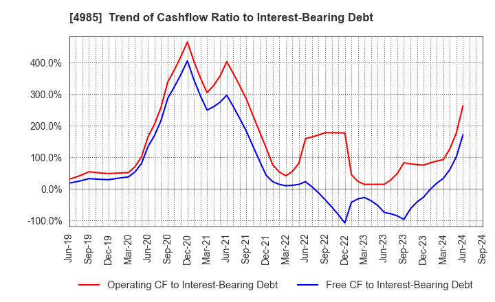 4985 Earth Corporation: Trend of Cashflow Ratio to Interest-Bearing Debt