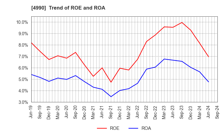 4990 Showa Chemical Industry Co.,Ltd.: Trend of ROE and ROA