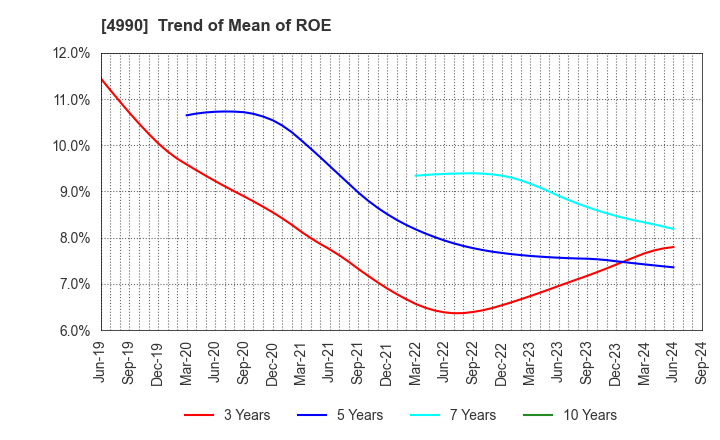 4990 Showa Chemical Industry Co.,Ltd.: Trend of Mean of ROE