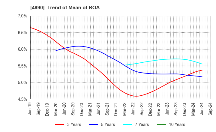 4990 Showa Chemical Industry Co.,Ltd.: Trend of Mean of ROA