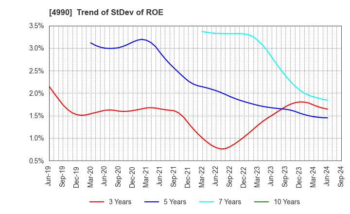 4990 Showa Chemical Industry Co.,Ltd.: Trend of StDev of ROE