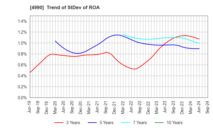 4990 Showa Chemical Industry Co.,Ltd.: Trend of StDev of ROA