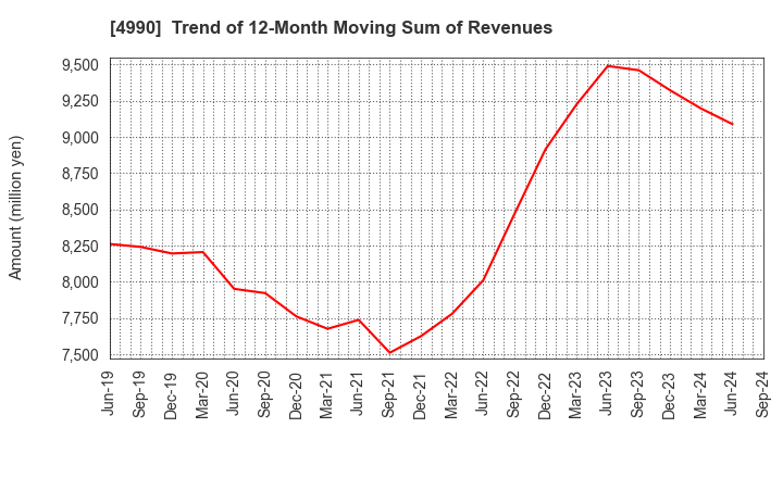 4990 Showa Chemical Industry Co.,Ltd.: Trend of 12-Month Moving Sum of Revenues