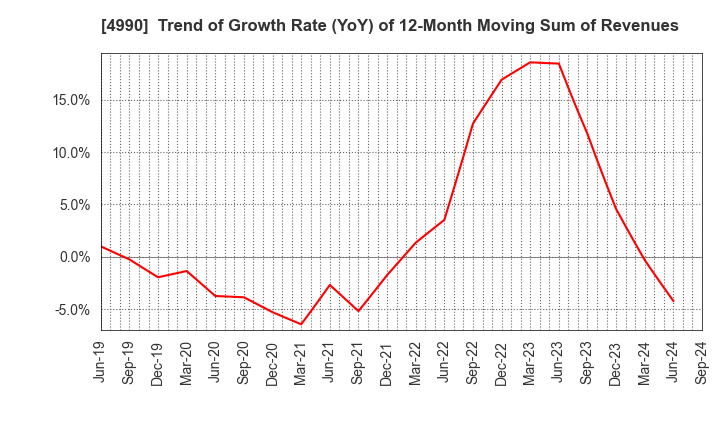 4990 Showa Chemical Industry Co.,Ltd.: Trend of Growth Rate (YoY) of 12-Month Moving Sum of Revenues