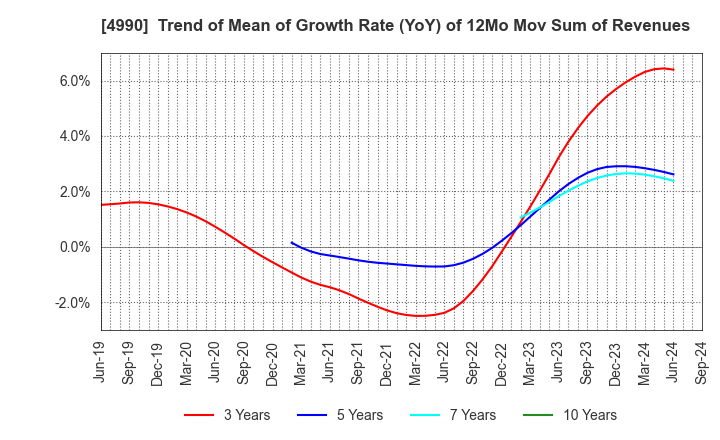 4990 Showa Chemical Industry Co.,Ltd.: Trend of Mean of Growth Rate (YoY) of 12Mo Mov Sum of Revenues