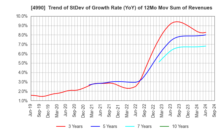 4990 Showa Chemical Industry Co.,Ltd.: Trend of StDev of Growth Rate (YoY) of 12Mo Mov Sum of Revenues