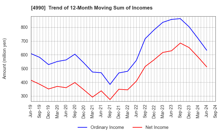 4990 Showa Chemical Industry Co.,Ltd.: Trend of 12-Month Moving Sum of Incomes