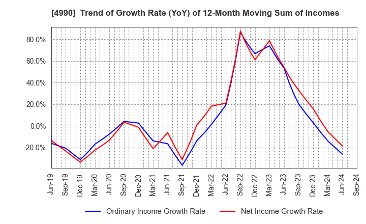 4990 Showa Chemical Industry Co.,Ltd.: Trend of Growth Rate (YoY) of 12-Month Moving Sum of Incomes