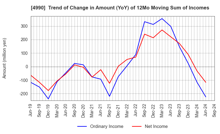 4990 Showa Chemical Industry Co.,Ltd.: Trend of Change in Amount (YoY) of 12Mo Moving Sum of Incomes