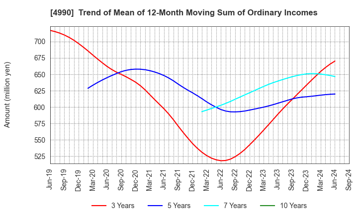 4990 Showa Chemical Industry Co.,Ltd.: Trend of Mean of 12-Month Moving Sum of Ordinary Incomes