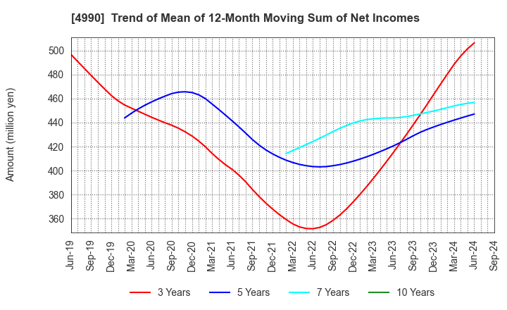 4990 Showa Chemical Industry Co.,Ltd.: Trend of Mean of 12-Month Moving Sum of Net Incomes