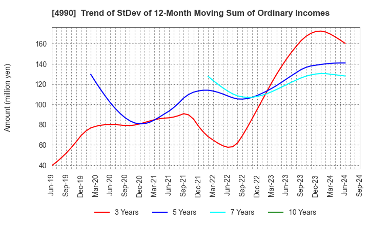 4990 Showa Chemical Industry Co.,Ltd.: Trend of StDev of 12-Month Moving Sum of Ordinary Incomes