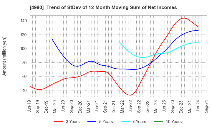 4990 Showa Chemical Industry Co.,Ltd.: Trend of StDev of 12-Month Moving Sum of Net Incomes