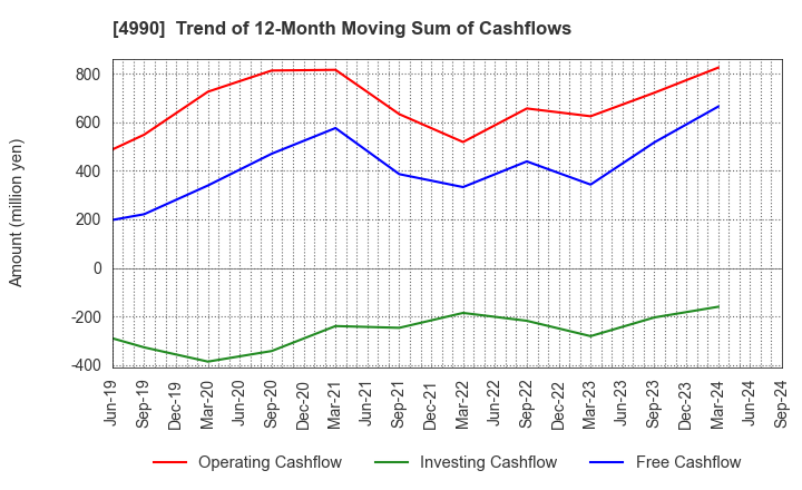 4990 Showa Chemical Industry Co.,Ltd.: Trend of 12-Month Moving Sum of Cashflows