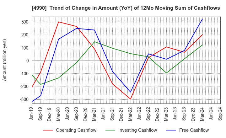 4990 Showa Chemical Industry Co.,Ltd.: Trend of Change in Amount (YoY) of 12Mo Moving Sum of Cashflows