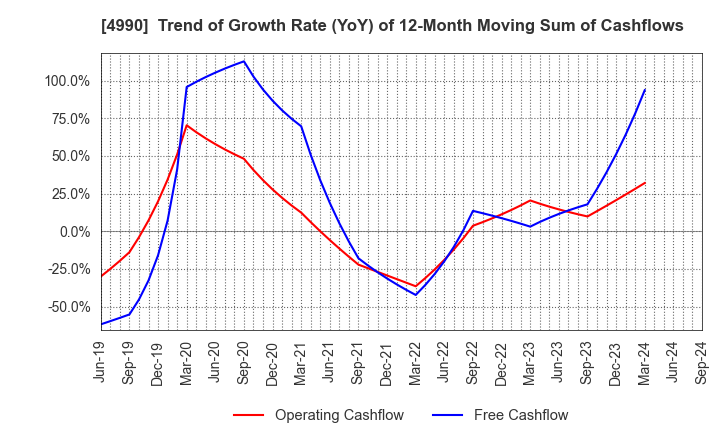 4990 Showa Chemical Industry Co.,Ltd.: Trend of Growth Rate (YoY) of 12-Month Moving Sum of Cashflows