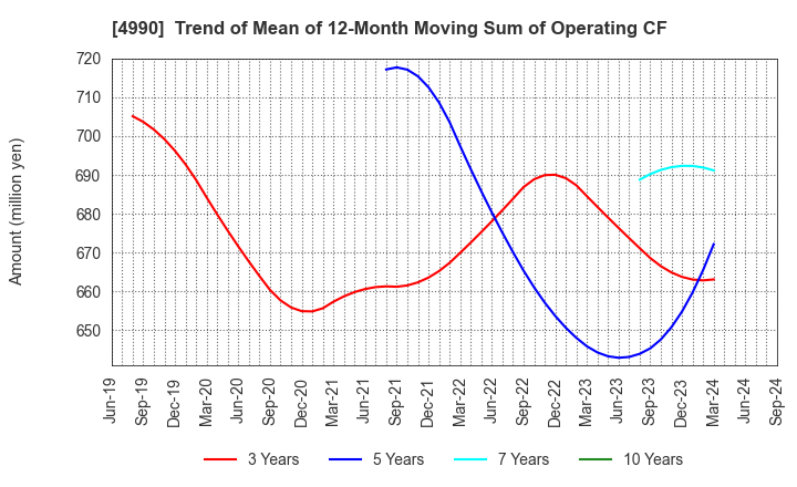 4990 Showa Chemical Industry Co.,Ltd.: Trend of Mean of 12-Month Moving Sum of Operating CF