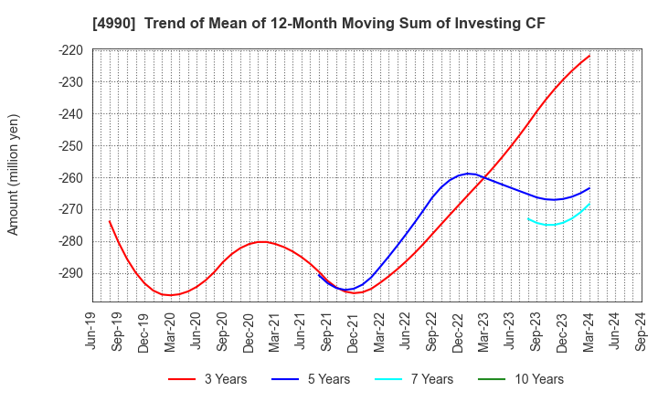 4990 Showa Chemical Industry Co.,Ltd.: Trend of Mean of 12-Month Moving Sum of Investing CF