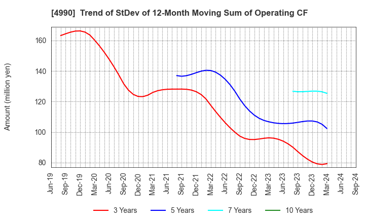 4990 Showa Chemical Industry Co.,Ltd.: Trend of StDev of 12-Month Moving Sum of Operating CF