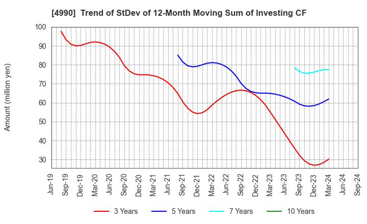 4990 Showa Chemical Industry Co.,Ltd.: Trend of StDev of 12-Month Moving Sum of Investing CF