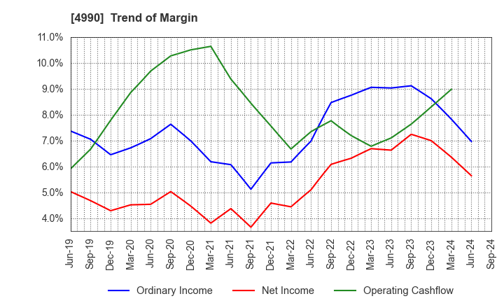 4990 Showa Chemical Industry Co.,Ltd.: Trend of Margin