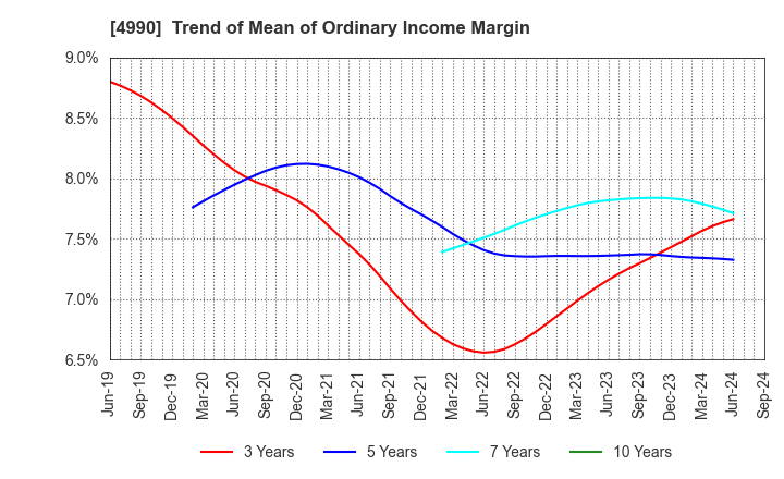 4990 Showa Chemical Industry Co.,Ltd.: Trend of Mean of Ordinary Income Margin