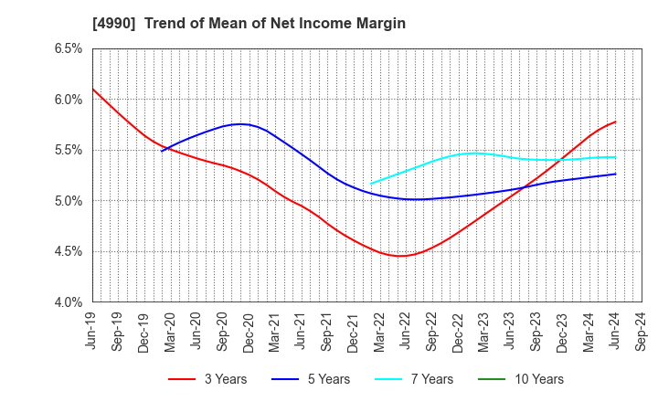 4990 Showa Chemical Industry Co.,Ltd.: Trend of Mean of Net Income Margin