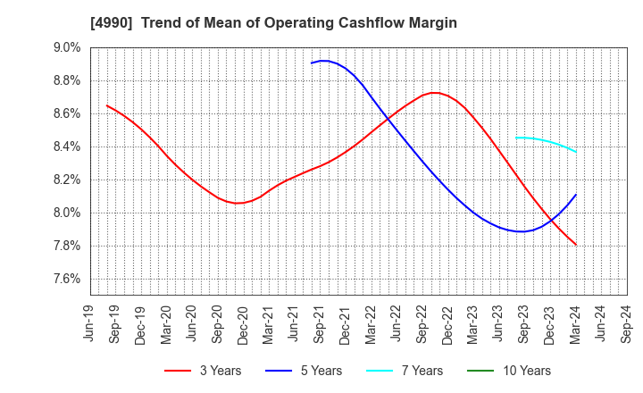 4990 Showa Chemical Industry Co.,Ltd.: Trend of Mean of Operating Cashflow Margin