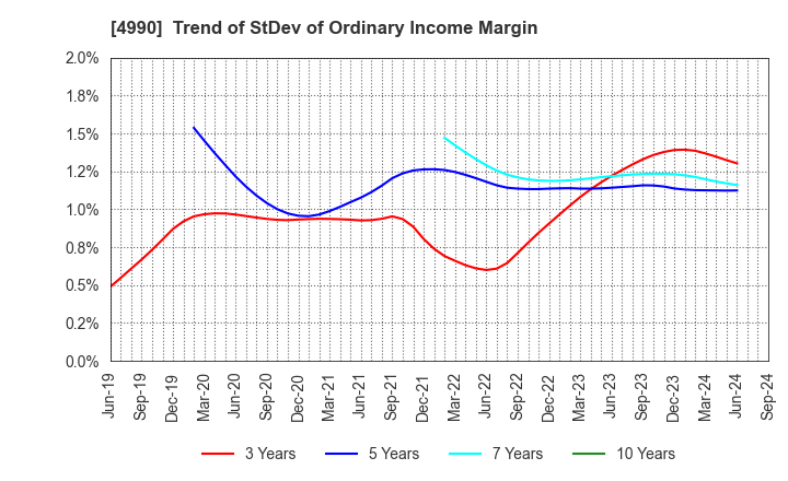 4990 Showa Chemical Industry Co.,Ltd.: Trend of StDev of Ordinary Income Margin