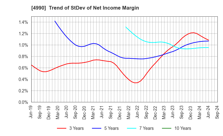 4990 Showa Chemical Industry Co.,Ltd.: Trend of StDev of Net Income Margin